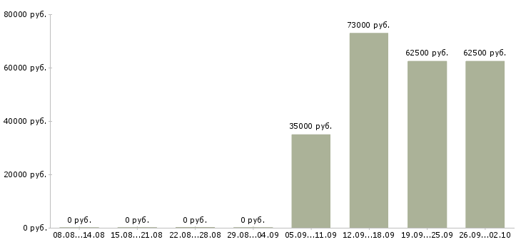 Вакансии водитель автомобиля в Сургуте - Медиана зарплат водитель автомобиля в Сургуте за 2 месяца