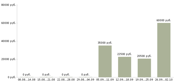 Вакансии выходные Симферополь - Медиана зарплат выходные Симферополь за 2 месяца