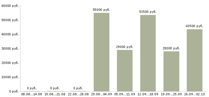 Вакансии грузчик 7 0 в Владимире - Медиана зарплат грузчик 7 0 в Владимире за 2 месяца