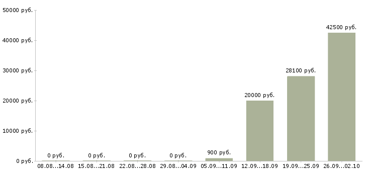 Вакансии грузчик на склад Ростов-на-дону - Медиана зарплат грузчик на склад Ростов-на-дону за 2 месяца
