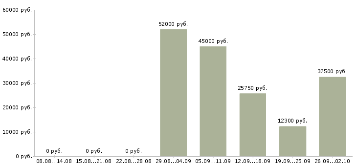 Вакансии грузчики на склад в Белгороде - Медиана зарплат грузчики на склад в Белгороде за 2 месяца