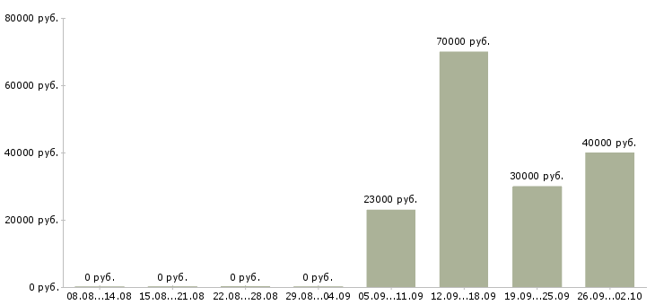 Вакансии директор по качеству Ростов-на-дону - Медиана зарплат директор по качеству Ростов-на-дону за 2 месяца