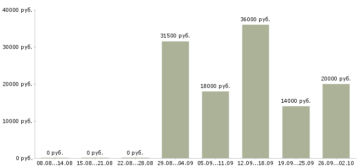 Вакансии диспетчеры в Казани - Медиана зарплат диспетчеры в Казани за 2 месяца