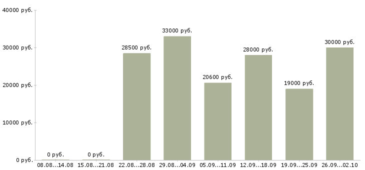Вакансии диспетчеры в Тюмени - Медиана зарплат диспетчеры в Тюмени за 2 месяца