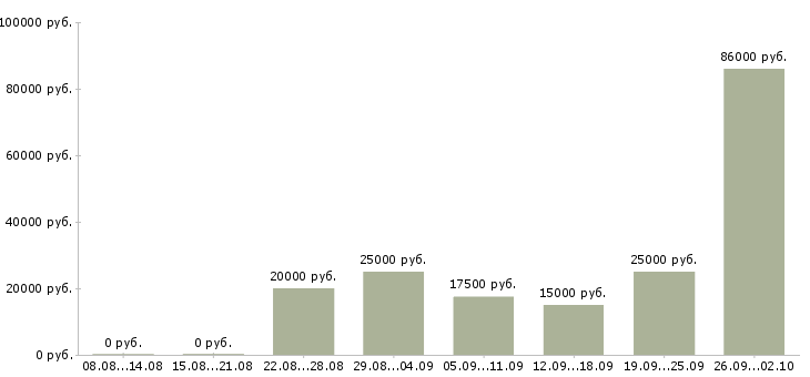 Вакансии для всех Марий эл - Медиана зарплат для всех Марий эл за 2 месяца