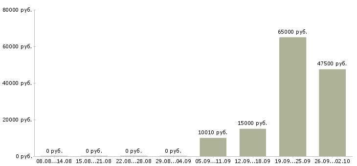 Вакансии для любых людей в Тюмени - Медиана зарплат для любых людей в Тюмени за 2 месяца