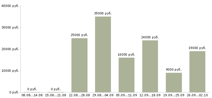 Вакансии для пенсионеров в Барнауле - Медиана зарплат для пенсионеров в Барнауле за 2 месяца