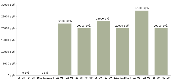 Вакансии дому для всех в Калининграде - Медиана зарплат дому для всех в Калининграде за 2 месяца