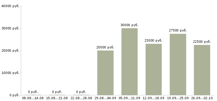 Вакансии зарабатывай дома в Ярославле - Медиана зарплат зарабатывай дома в Ярославле за 2 месяца