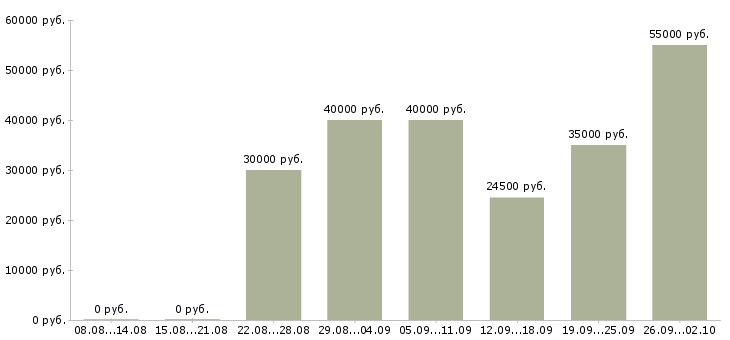 Вакансии интересная работа в Люберцах - Медиана зарплат интересная работа в Люберцах за 2 месяца