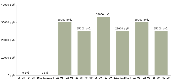 Вакансии интернет менеджер Кабардино-балкария - Медиана зарплат интернет менеджер Кабардино-балкария за 2 месяца
