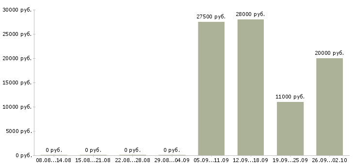Вакансии интернет проект в Тамбове - Медиана зарплат интернет проект в Тамбове за 2 месяца