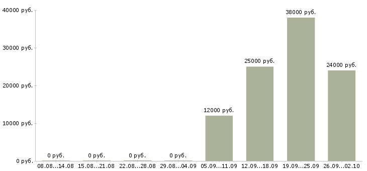 Вакансии клиент менеджер Тыва - Медиана зарплат клиент менеджер Тыва за 2 месяца