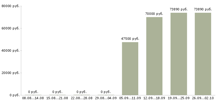 Вакансии консультант по финансовым вопросам в Сочи - Медиана зарплат консультант по финансовым вопросам в Сочи за 2 месяца