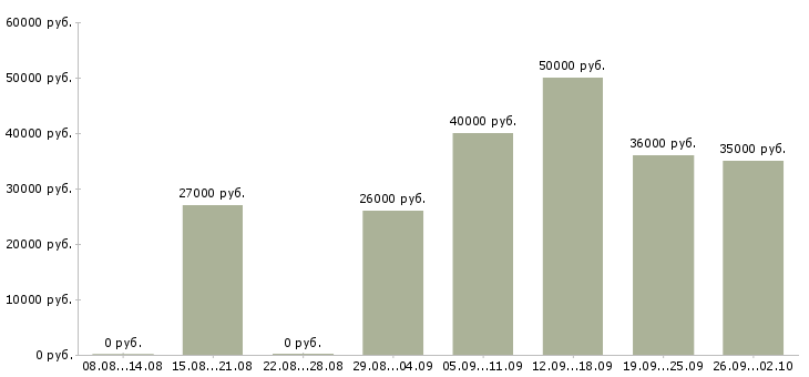 Вакансии косметик в Подольске - Медиана зарплат косметик в Подольске за 2 месяца