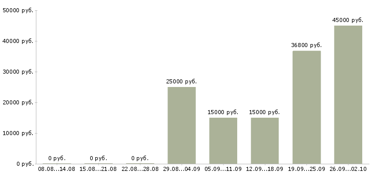 Вакансии косметик в Уфе - Медиана зарплат косметик в Уфе за 2 месяца