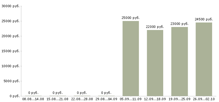 Вакансии курьер доставки в Самаре - Медиана зарплат курьер доставки в Самаре за 2 месяца