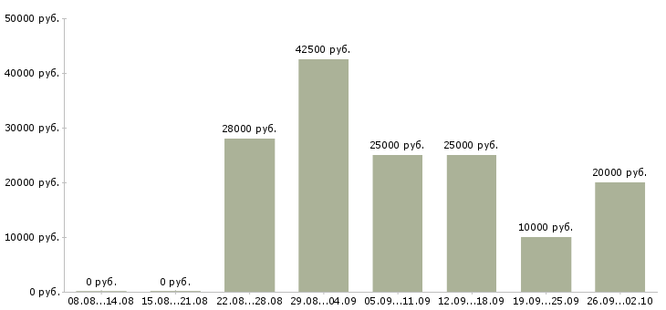 Вакансии мамам в Кемерово - Медиана зарплат мамам в Кемерово за 2 месяца
