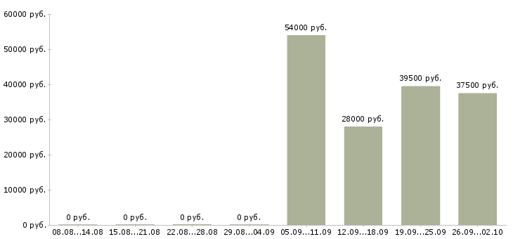 Вакансии менеджер активных продаж торговый представитель в Орле - Медиана зарплат менеджер активных продаж торговый представитель в Орле за 2 месяца