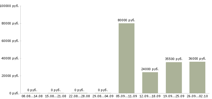 Вакансии менеджер в отдел активных продаж Нижний тагил - Медиана зарплат менеджер в отдел активных продаж Нижний тагил за 2 месяца