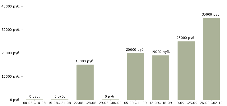 Вакансии менеджер по обслуживанию корпоративных клиентов Татарстан - Медиана зарплат менеджер по обслуживанию корпоративных клиентов Татарстан за 2 месяца