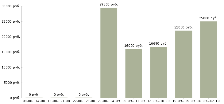 Вакансии менеджер по обучению продаж услуг в Кургане - Медиана зарплат менеджер по обучению продаж услуг в Кургане за 2 месяца