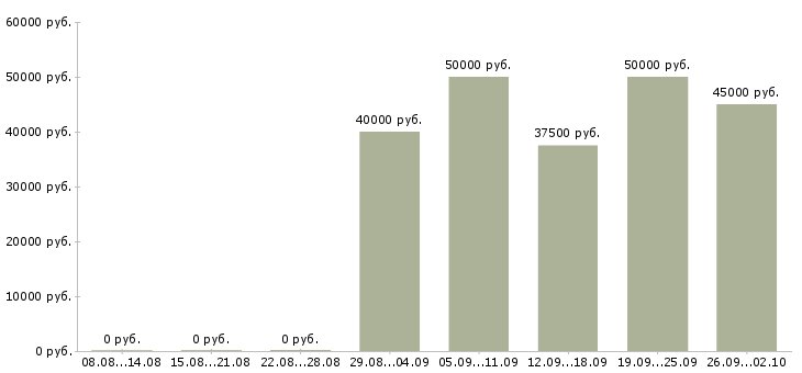Вакансии менеджер по оптовым поставкам Санкт-петербург - Медиана зарплат менеджер по оптовым поставкам Санкт-петербург за 2 месяца