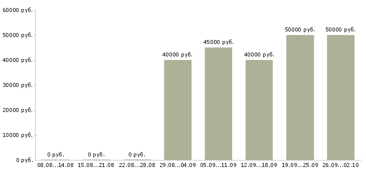 Вакансии менеджер по организации тренингов в Краснодаре - Медиана зарплат менеджер по организации тренингов в Краснодаре за 2 месяца