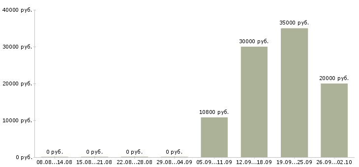 Вакансии менеджер по подбору персоналу в Краснодаре - Медиана зарплат менеджер по подбору персоналу в Краснодаре за 2 месяца