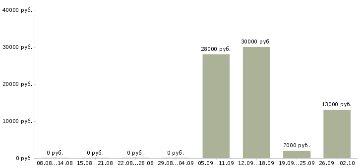 Вакансии менеджер по продажам домов в Ульяновске - Медиана зарплат менеджер по продажам домов в Ульяновске за 2 месяца