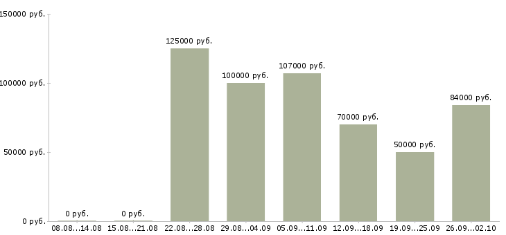 Вакансии менеджер по продаже рекламных мест в Краснодаре - Медиана зарплат менеджер по продаже рекламных мест в Краснодаре за 2 месяца