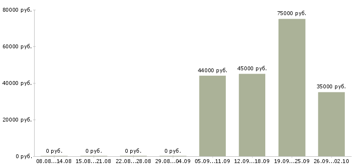 Вакансии менеджер по продукту реклама Санкт-петербург - Медиана зарплат менеджер по продукту реклама Санкт-петербург за 2 месяца