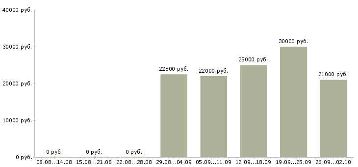 Вакансии менеджер по работе клиентами в Абакане - Медиана зарплат менеджер по работе клиентами в Абакане за 2 месяца