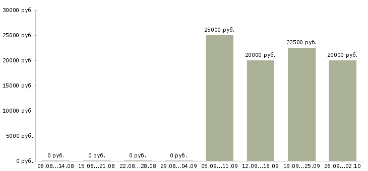 Вакансии менеджер по работе с клиентами в Обнинске - Медиана зарплат менеджер по работе с клиентами в Обнинске за 2 месяца