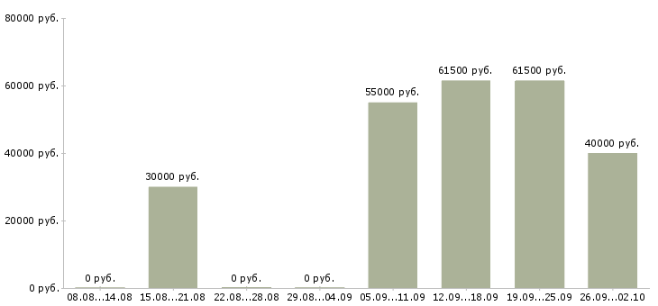 Вакансии менеджер по работе с филиалами в Екатеринбурге - Медиана зарплат менеджер по работе с филиалами в Екатеринбурге за 2 месяца