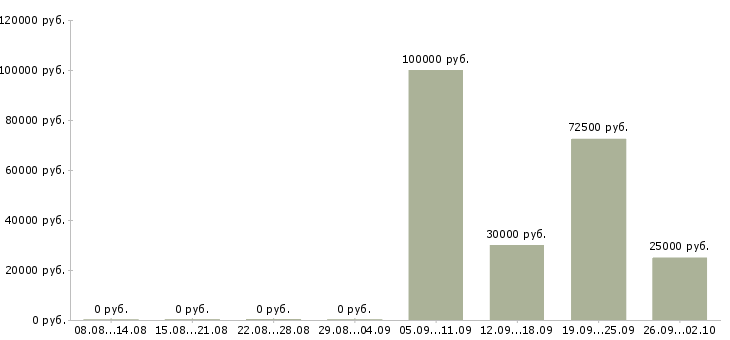 Вакансии менеджер по сделкам с недвижимостью Башкортостан - Медиана зарплат менеджер по сделкам с недвижимостью Башкортостан за 2 месяца