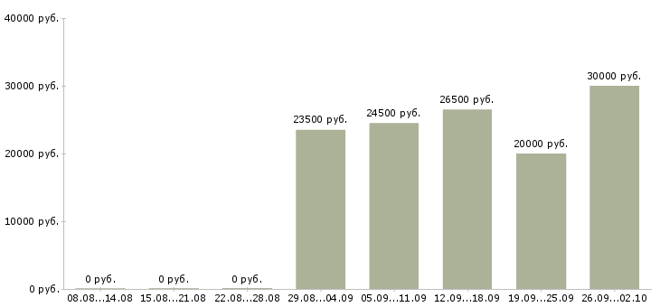 Вакансии менеджер проекта в Белгороде - Медиана зарплат менеджер проекта в Белгороде за 2 месяца