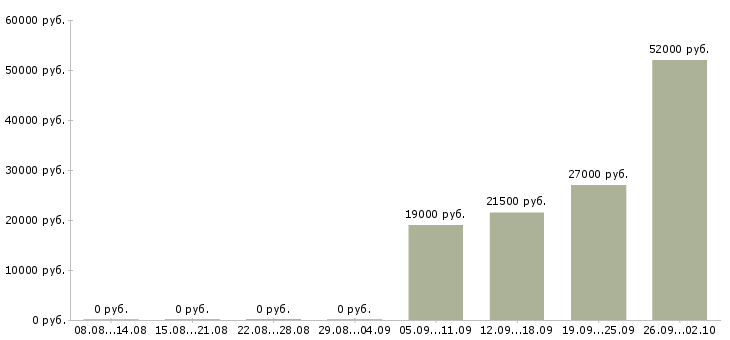Вакансии менеджер с опытом работы в Твери - Медиана зарплат менеджер с опытом работы в Твери за 2 месяца
