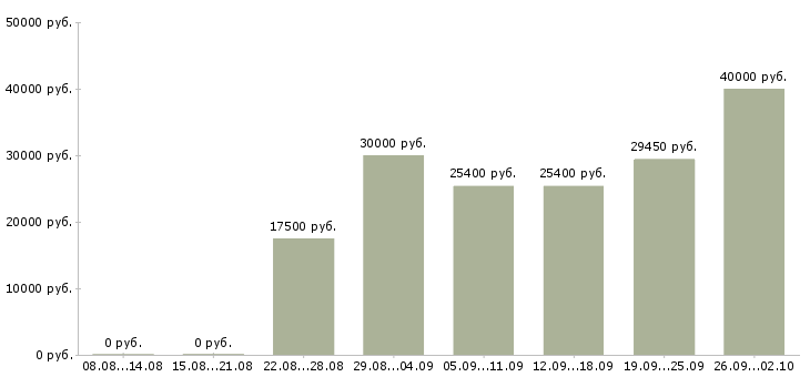 Вакансии на дому Орехово-зуево - Медиана зарплат на дому Орехово-зуево за 2 месяца