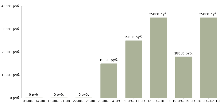 Вакансии на компьютере через интернет в Саратове - Медиана зарплат на компьютере через интернет в Саратове за 2 месяца