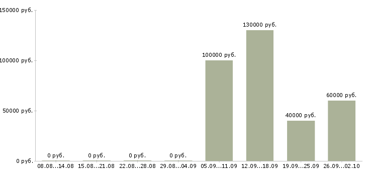 Вакансии на производстве Хакасия - Медиана зарплат на производстве Хакасия за 2 месяца