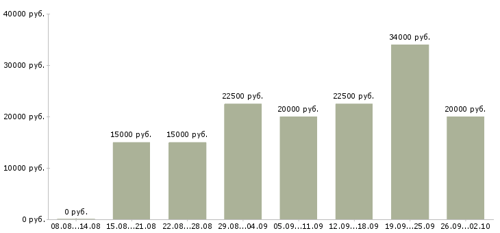 Вакансии обработка электронной почты на дому Нижний новгород - Медиана зарплат обработка электронной почты на дому Нижний новгород за 2 месяца