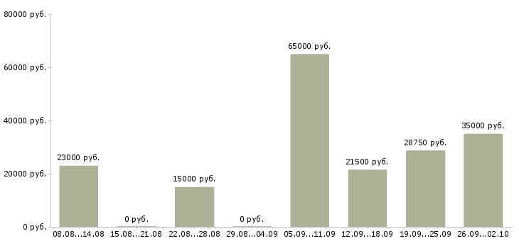 Вакансии обучение бизнесу в Вологде - Медиана зарплат обучение бизнесу в Вологде за 2 месяца
