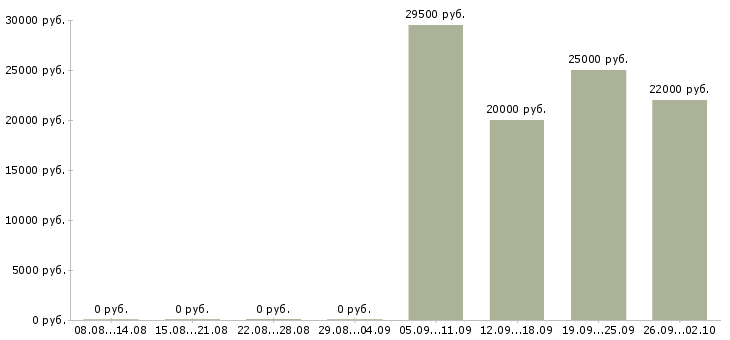 Вакансии оператор на офисный телефон Башкортостан - Медиана зарплат оператор на офисный телефон Башкортостан за 2 месяца