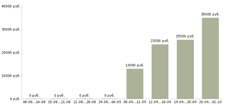 Вакансии оператор пк в отдел продаж Ингушетия - Медиана зарплат оператор пк в отдел продаж Ингушетия за 2 месяца