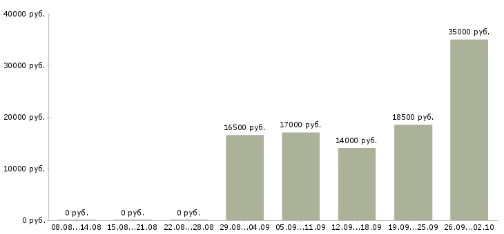 Вакансии оператор связи в Барнауле - Медиана зарплат оператор связи в Барнауле за 2 месяца