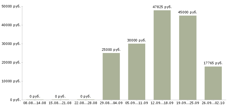 Вакансии официальная работа в Дмитрове - Медиана зарплат официальная работа в Дмитрове за 2 месяца