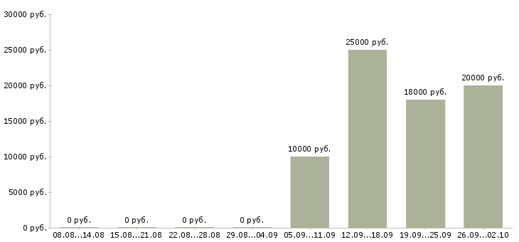 Вакансии педагог в Иваново - Медиана зарплат педагог в Иваново за 2 месяца