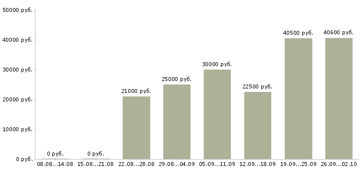 Вакансии подработка в Саранске - Медиана зарплат подработка в Саранске за 2 месяца