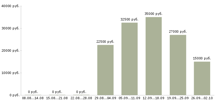 Вакансии подсобный рабочий на склад Санкт-петербург - Медиана зарплат подсобный рабочий на склад Санкт-петербург за 2 месяца